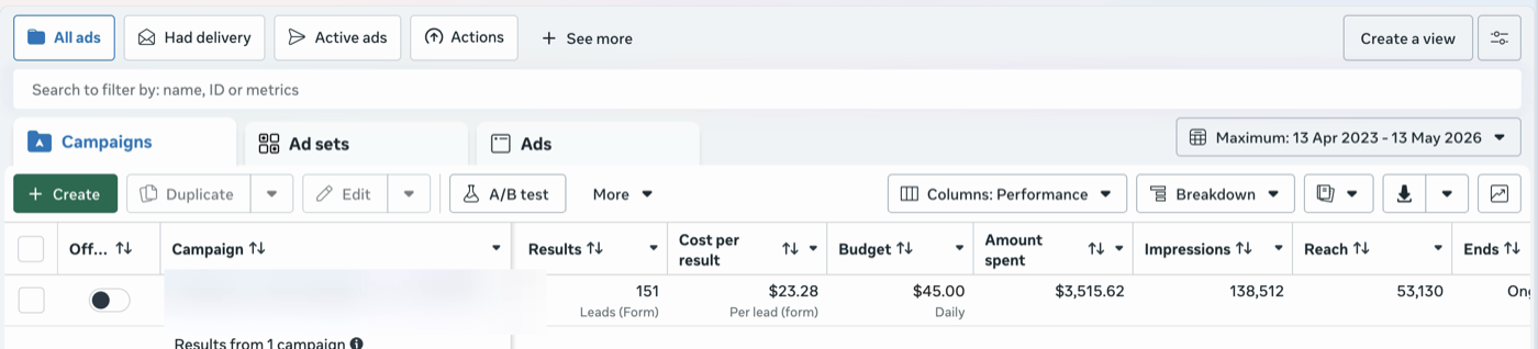 Meta Ads Manager export: 151 leads at $23 cost-per-lead for a bathroom-renovation business